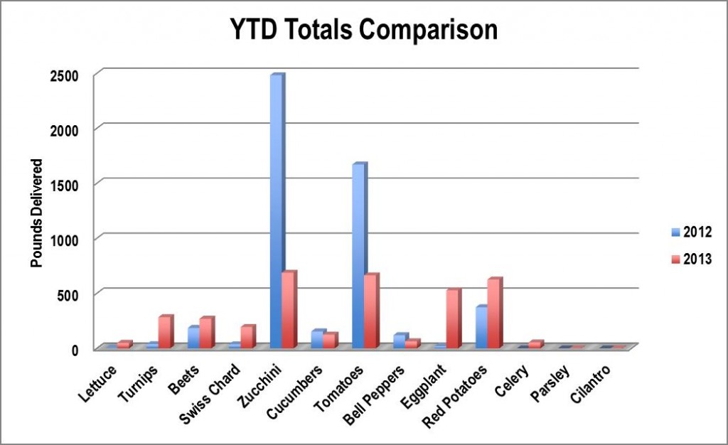 Community Kitchen Garden yield totals comparison